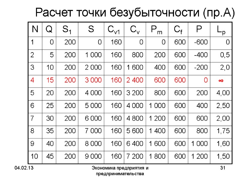 04.02.13 Экономика предприятия и предпринимательства 31 Расчет точки безубыточности (пр.А) -600 0 0 0 04.02.13 Экономика предприятия и предпринимательства 31 Расчет точки безубыточности (пр.А) -600 0 0 0